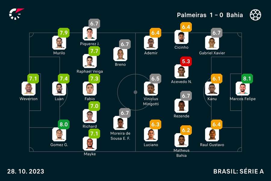 As notas de Palmeiras x Bahia