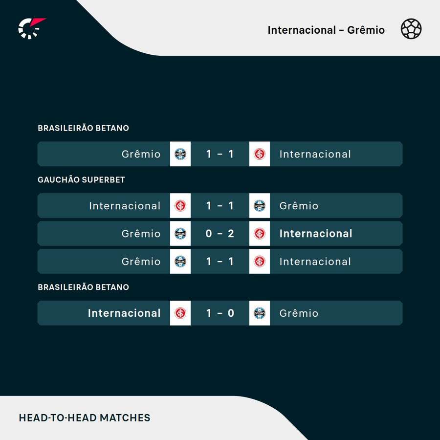 Os últimos duelos entre Inter e Grêmio Os últimos duelos entre Inter e Grêmio