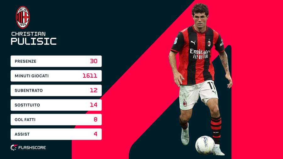 I numeri di Pulisic