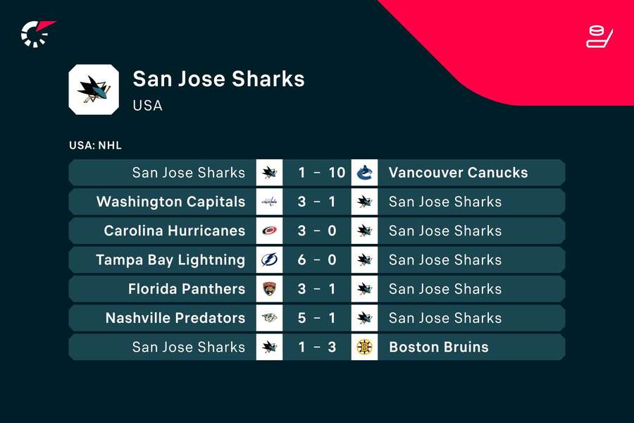 Poslední výsledky Sharks.