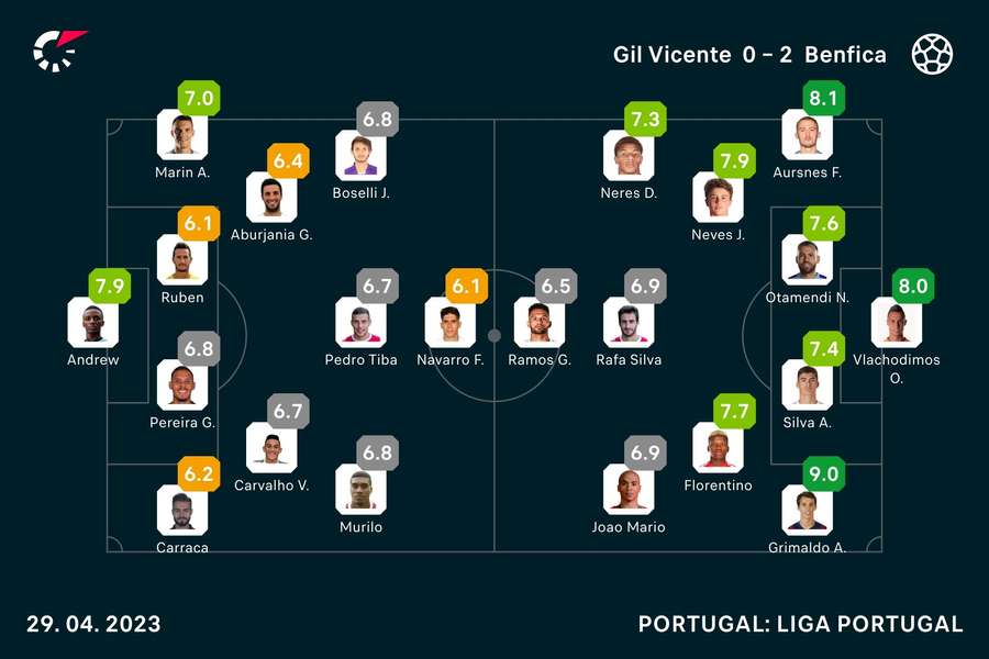 Onzes iniciais e notas finais do Gil Vicente-Benfica