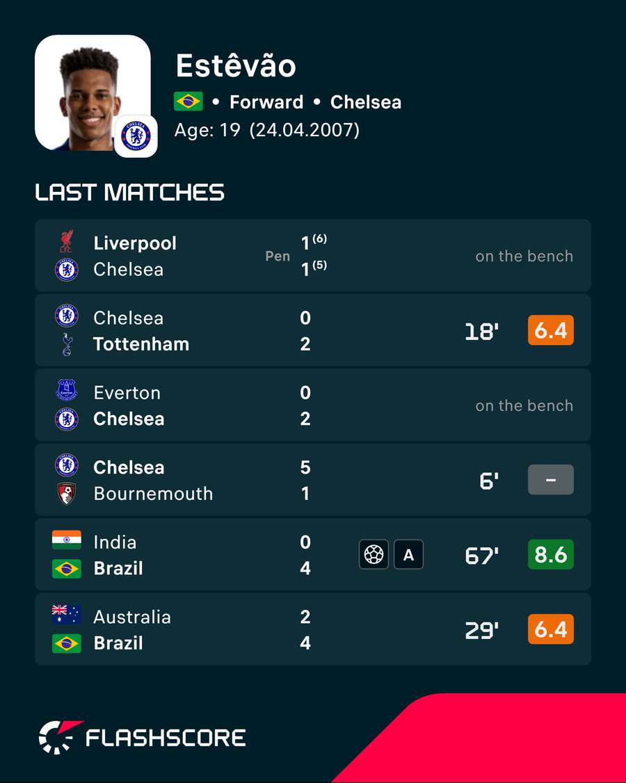Estevao's recent form