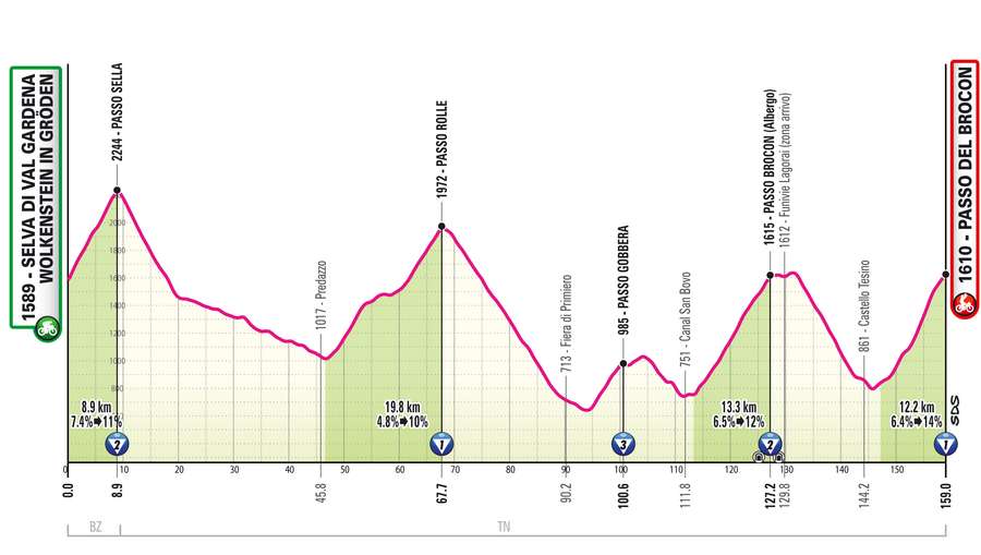 The profile of the 17th stage