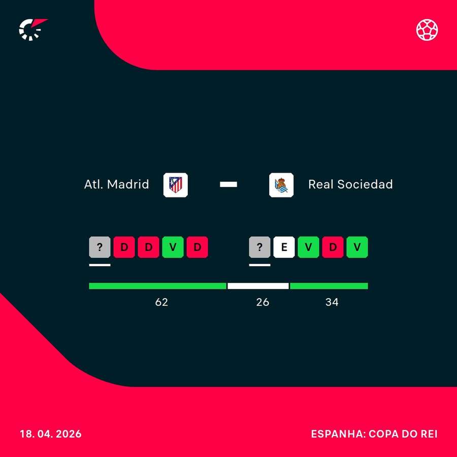 Como chegam Atlético de Madrid e Real Sociedad para a final