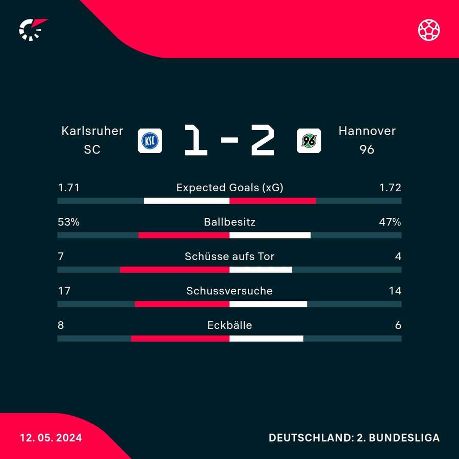Stats: Karlsruhe vs. Hannover