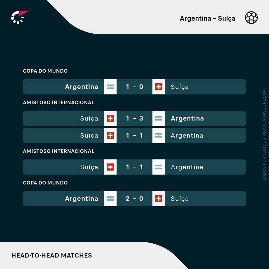 Histórico de confrontos é favorável para Argentina Histórico de confrontos é favorável para Argentina