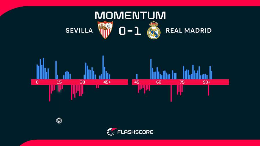 Match momentum