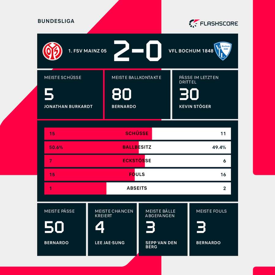 Die Statistiken zu Mainz vs. Bochum.