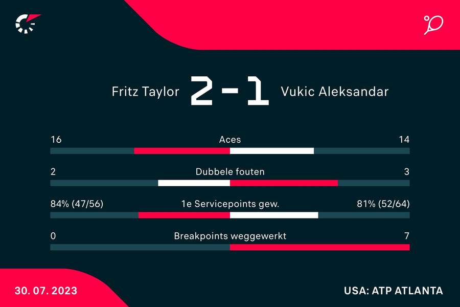 Statistieken van de wedstrijd tussen Taylor Fritz en Aleksandar Vukic