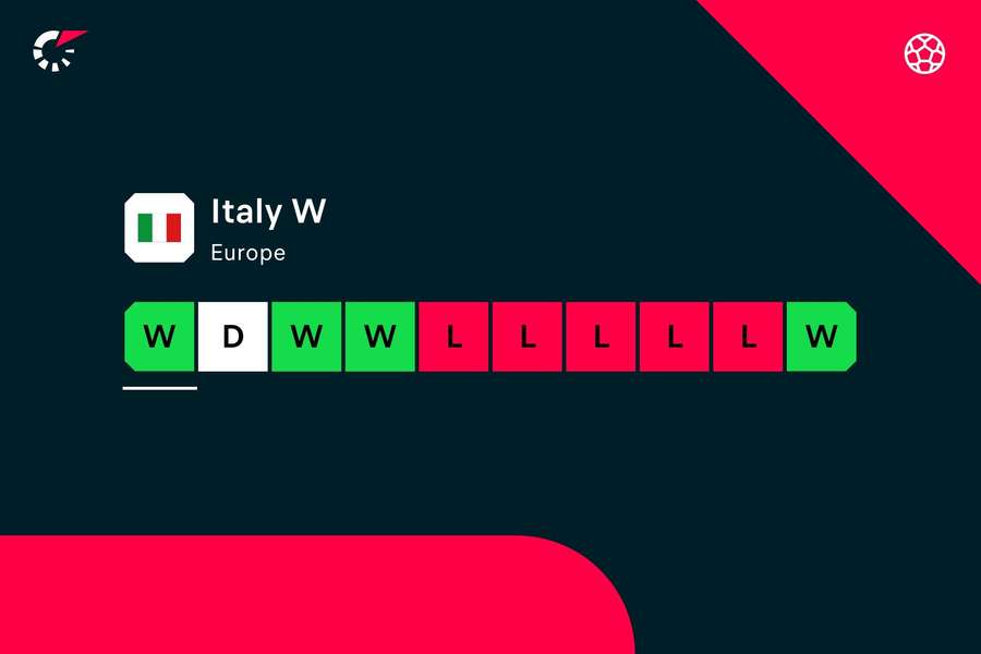La racha de Italia, más gráfica