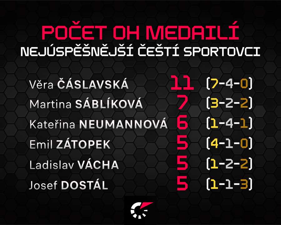Čeští sportovci s největším počtem medailí z OH.