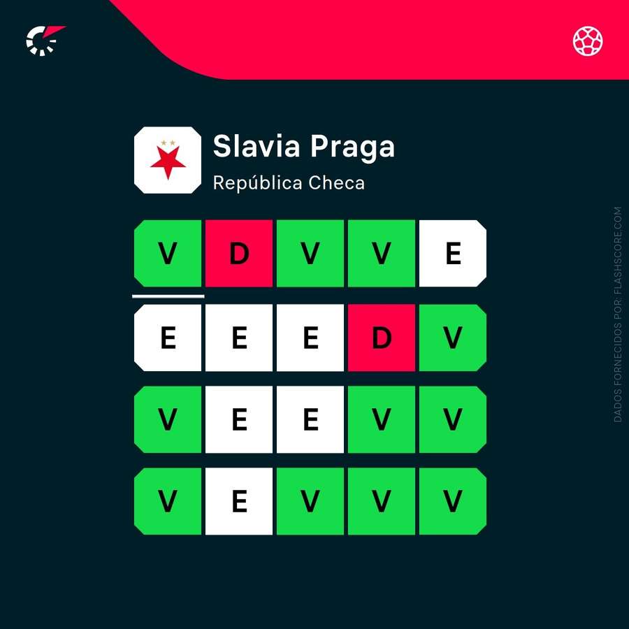 Forma recente do Slavia nas várias competições