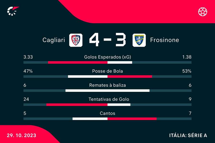 Estatística final da partida Estatística final da partida