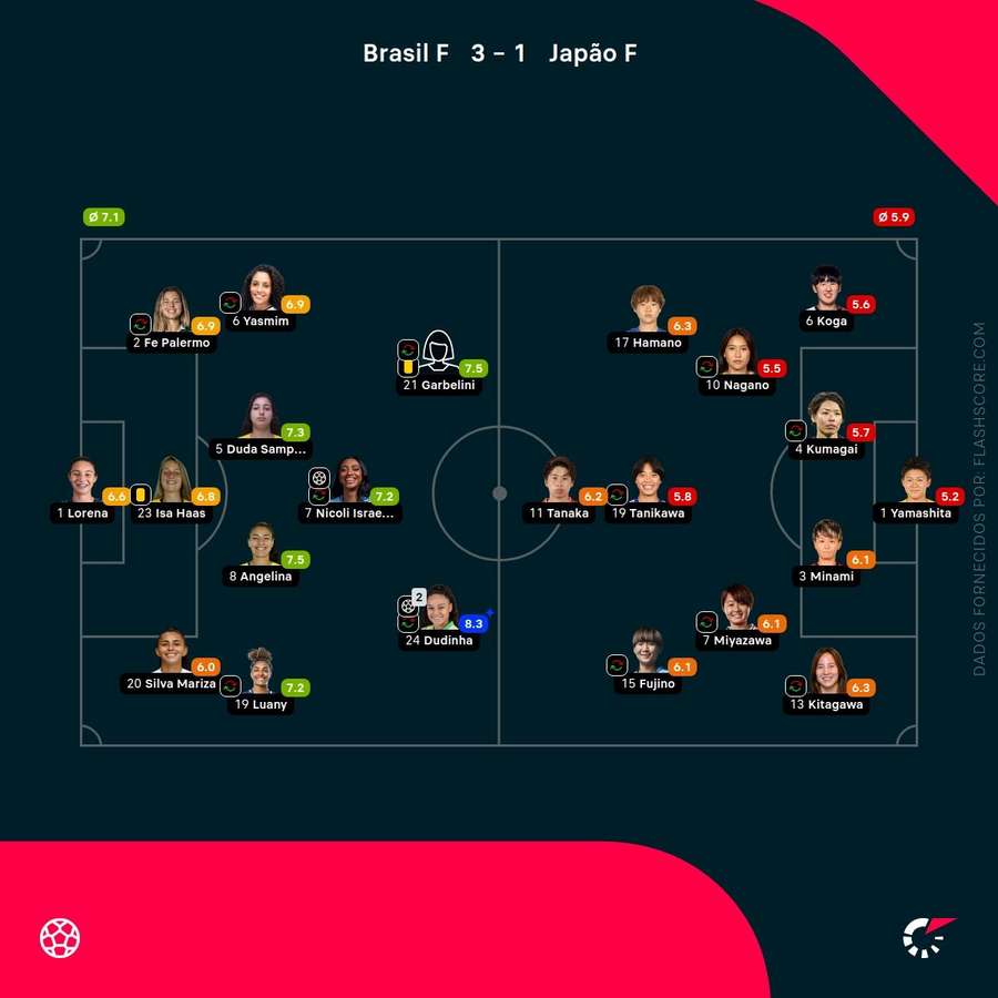 Notas das jogadoras Notas das jogadoras