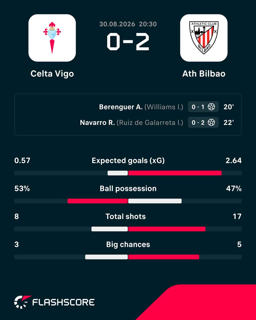 Key stats