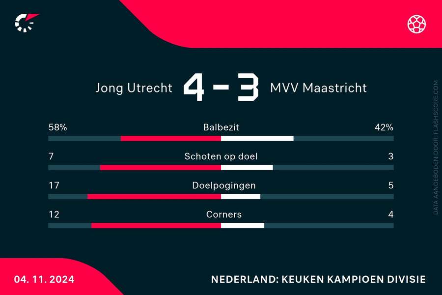 Statistieken Jong Utrecht-MVV