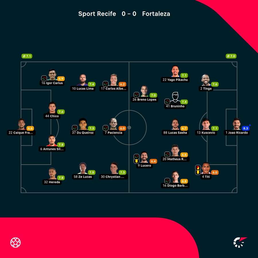 As notas dos jogadores As notas dos jogadores