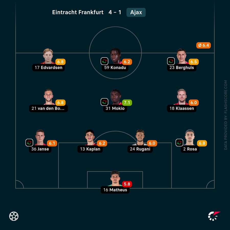 Francesco Farioli fielded 10 different players against Eintracht Frankfurt Francesco Farioli fielded 10 different players against Eintracht Frankfurt