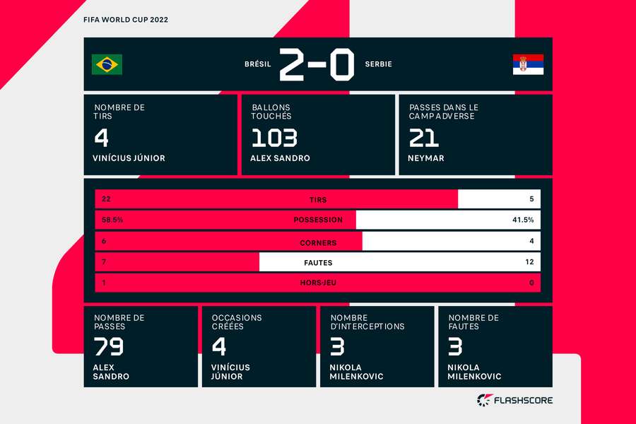 Les stats finales, qui reflètent la domination brésilienne