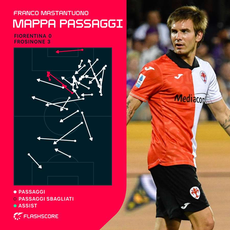 I passaggi di Mastantuono contro il Frosinone