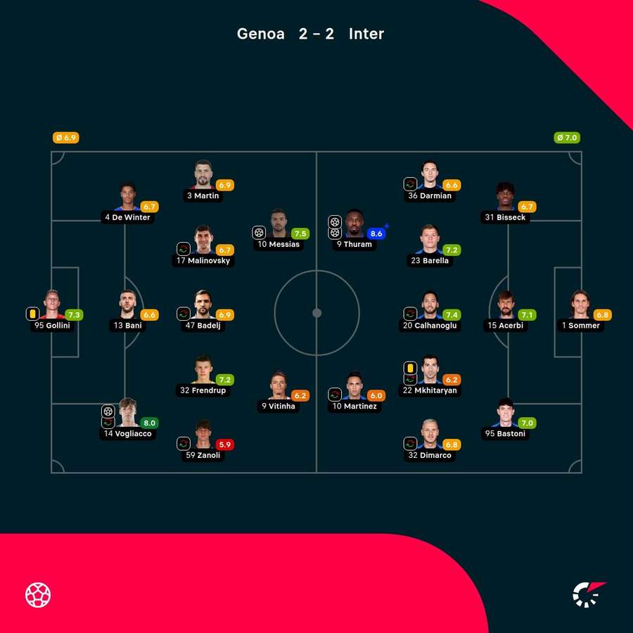 Genoa - Inter player ratings