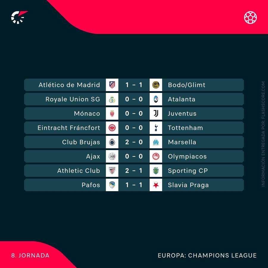Resultados al descanso de la j8 de Champions (2/2) Resultados al descanso de la j8 de Champions (2/2)