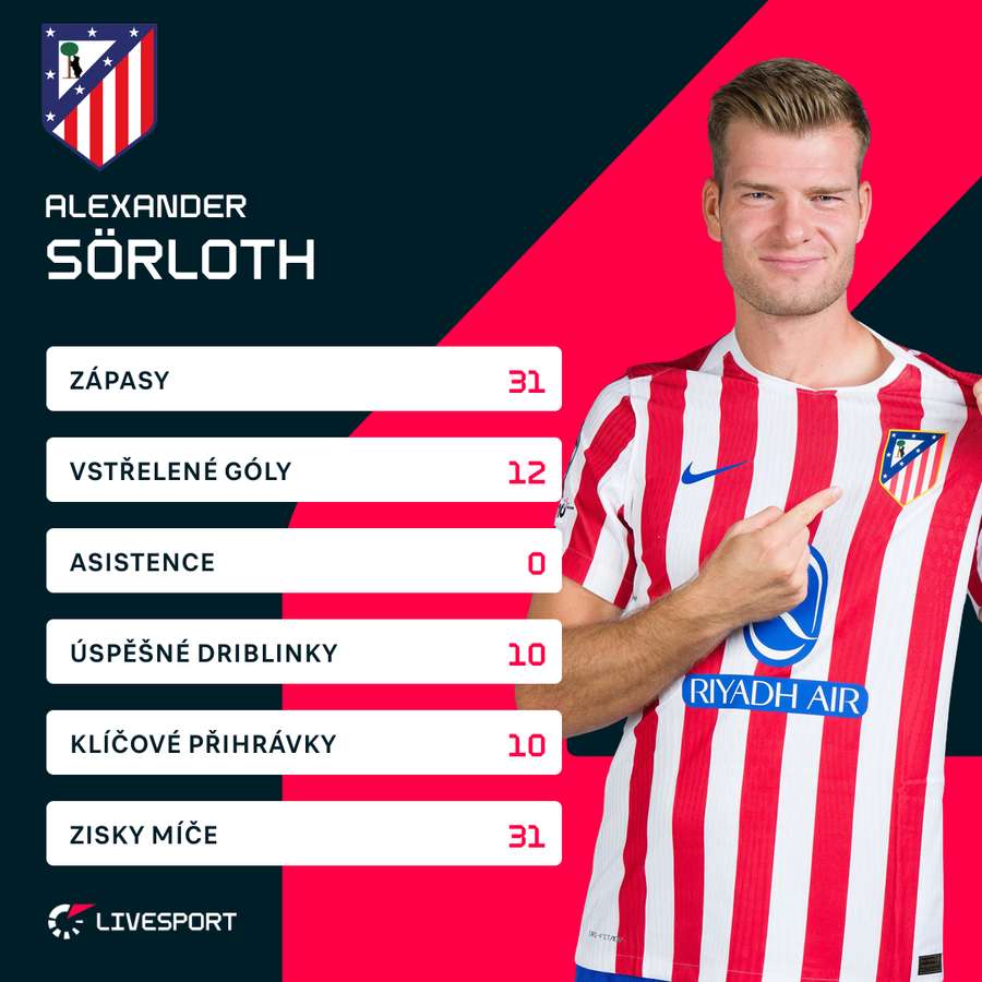Sörloth a jeho bilance v LaLize (2025/26).