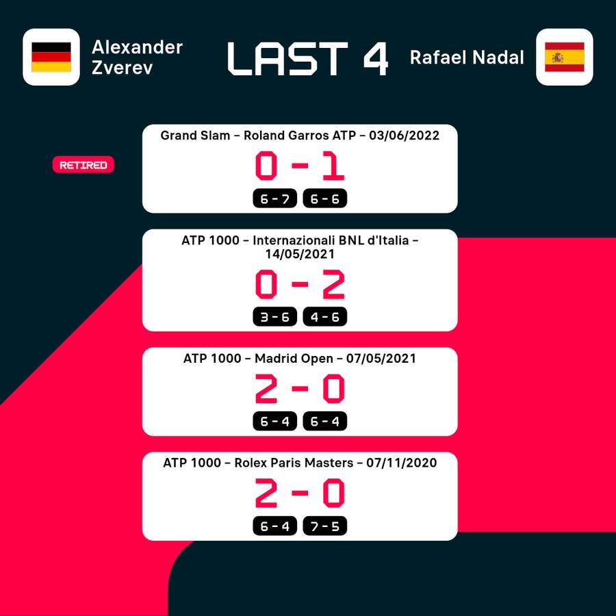H2H: Die letzten vier Duelle zwischen Zverev und Nadal.