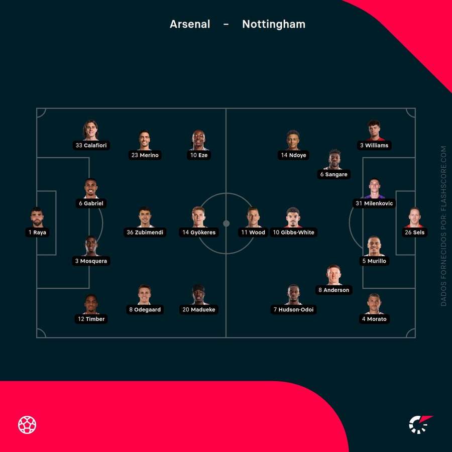 Os onzes iniciais de Arsenal e Nottingham Forest Os onzes iniciais de Arsenal e Nottingham Forest