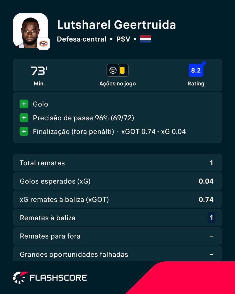 Lutsharel Geertruida foi o melhor em campo Lutsharel Geertruida foi o melhor em campo