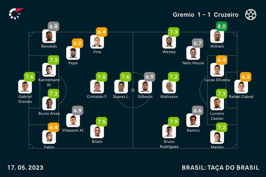 As notas dos jogadores As notas dos jogadores