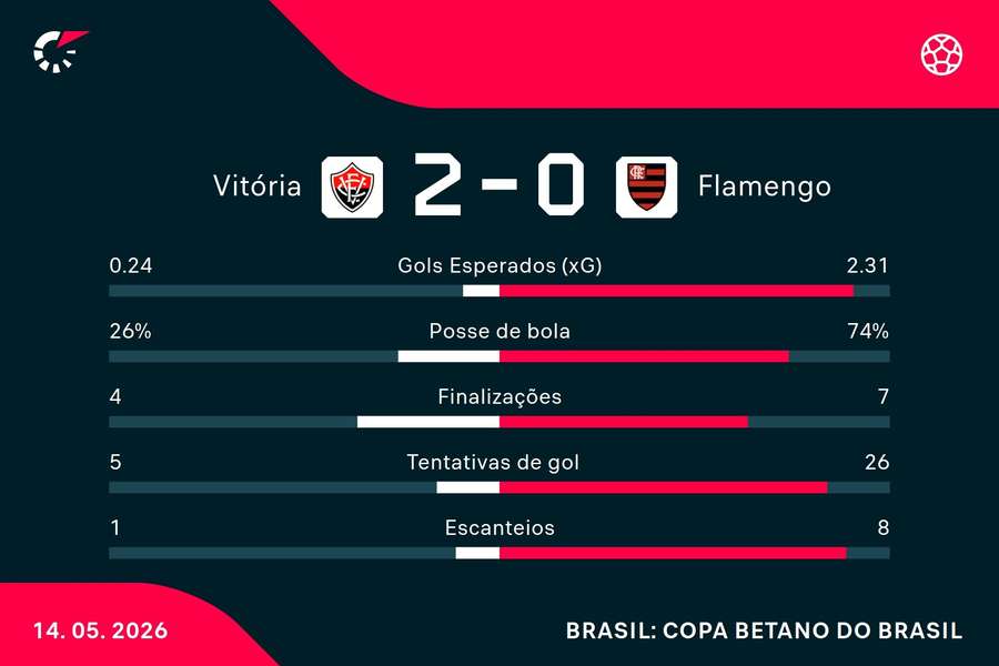 As estatísticas de Vitória 2x0 Flamengo