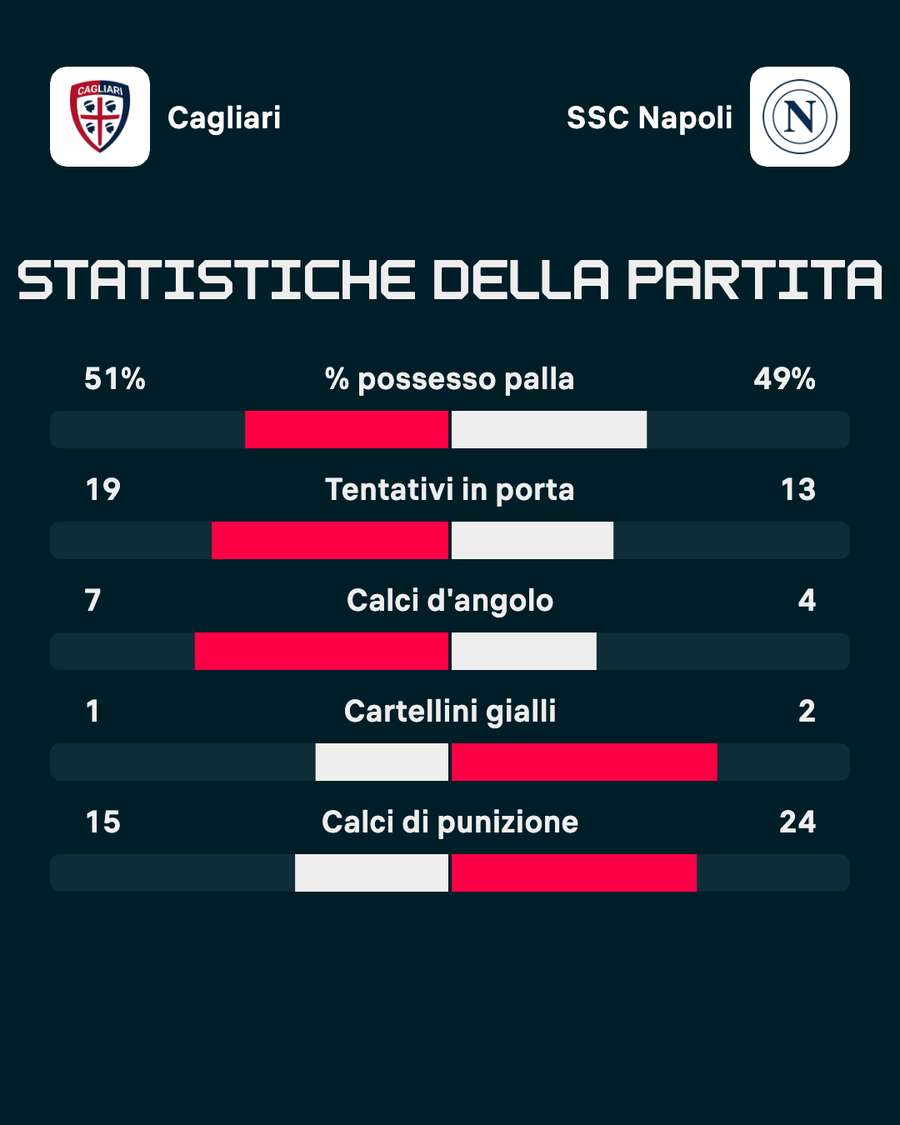 Le statistiche di Cagliari-Napoli