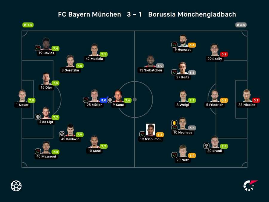 Noten: Bayern München vs. Borussia Mönchengladbach