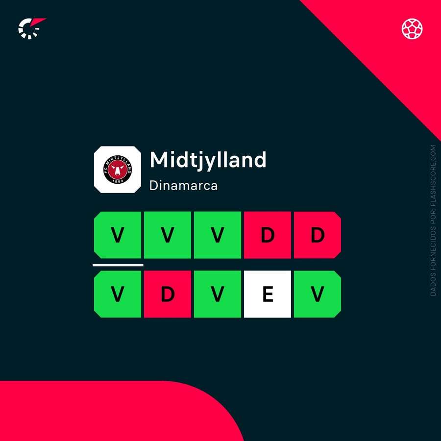 A forma recente do Midtjylland