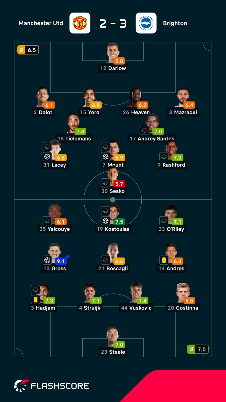 As notas dos jogadores As notas dos jogadores