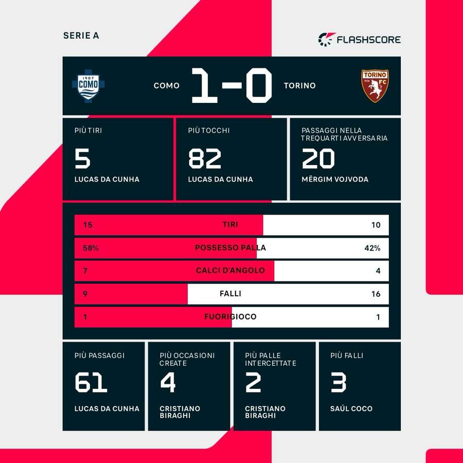 Le statistiche del match Le statistiche del match