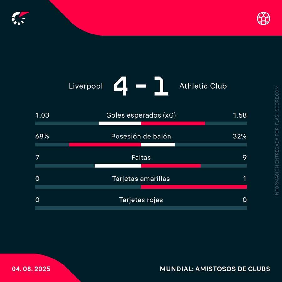 Estadísticas del partido