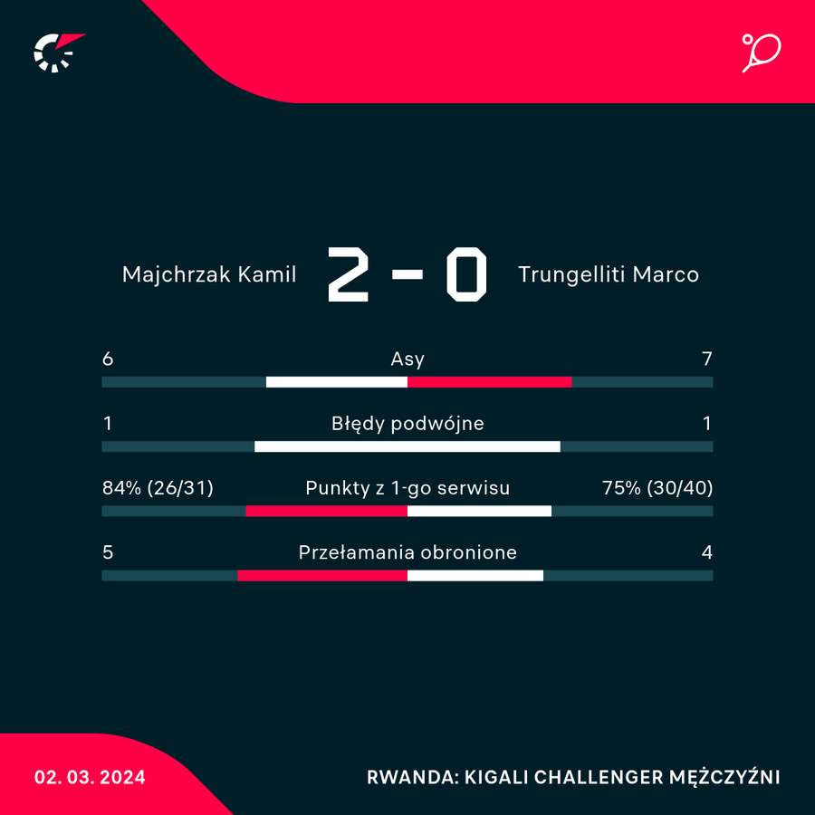 Statystyki meczu Majchrzak-Trungelliti