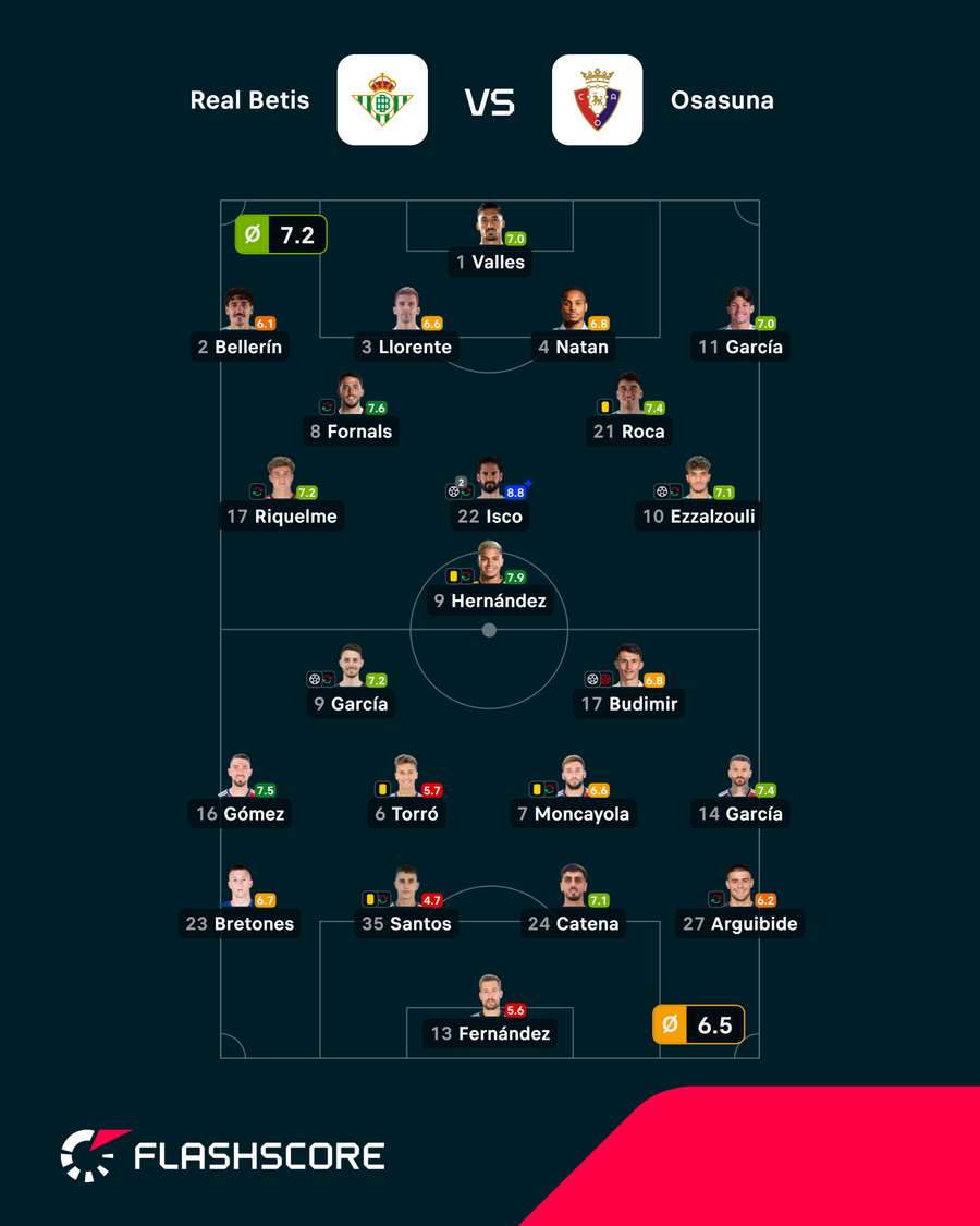 Las notas del Betis-Osasuna Las notas del Betis-Osasuna