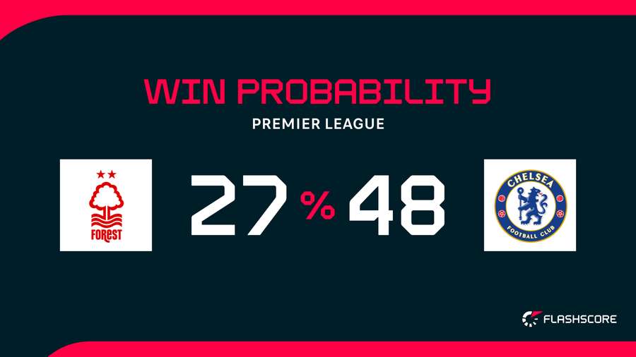 Win Probability Win Probability