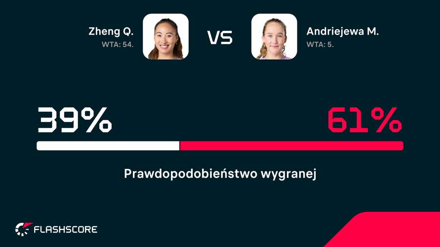 Prawdopodobieństwo wygranej w meczu Zheng i Andriejewej Prawdopodobieństwo wygranej w meczu Zheng i Andriejewej