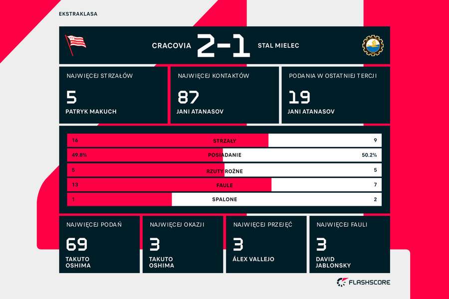 Statystyki meczu Cracovia-Stal Mielec