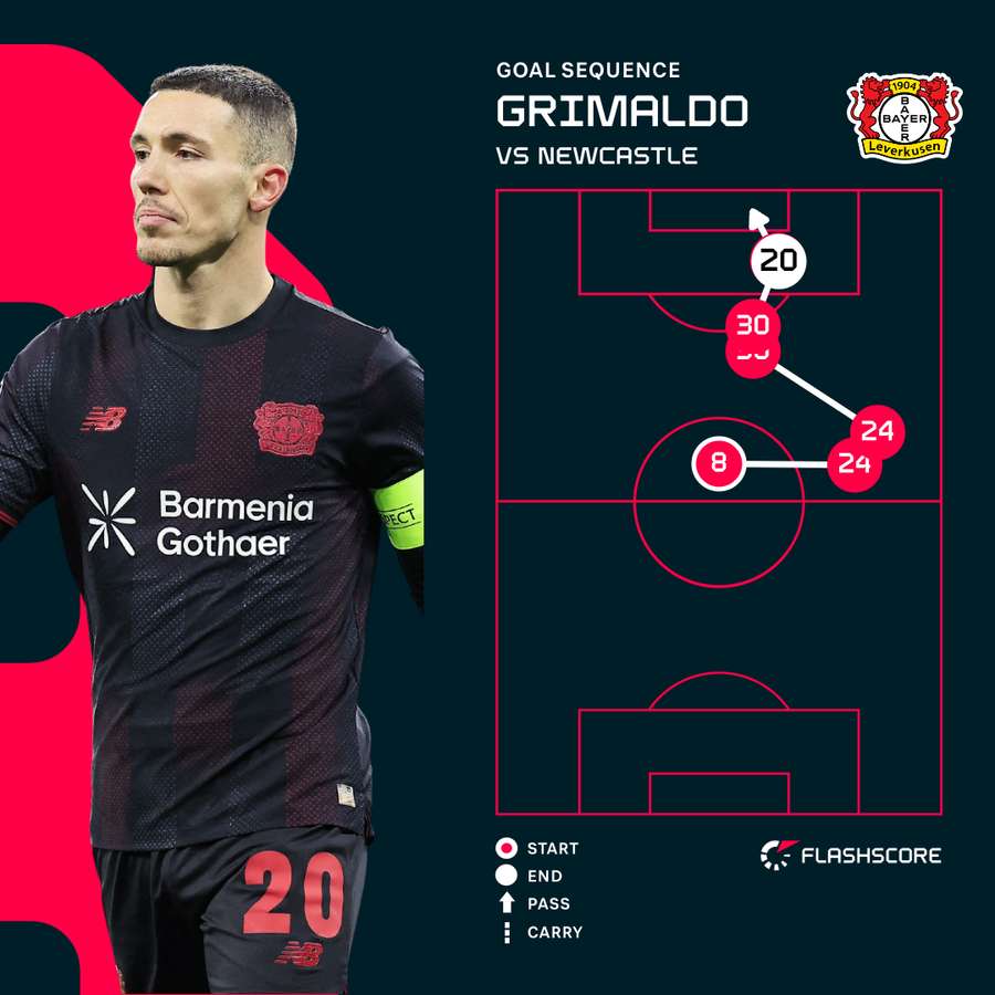 Grimaldo's goal Grimaldo's goal