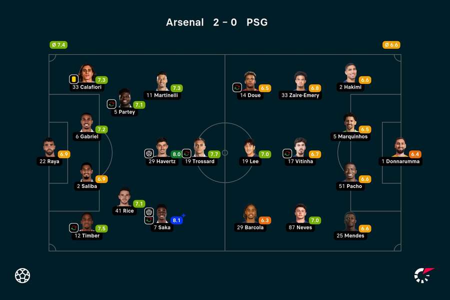 As notas dos jogadores titulares de Arsenal e PSG na partida