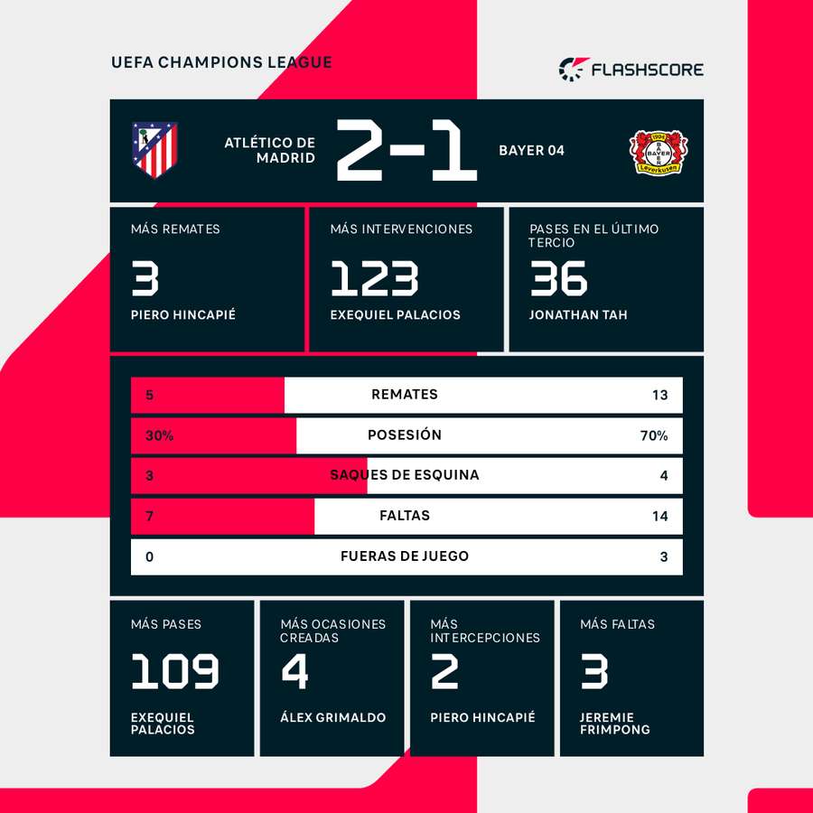 Estadísticas del partido. Estadísticas del partido.