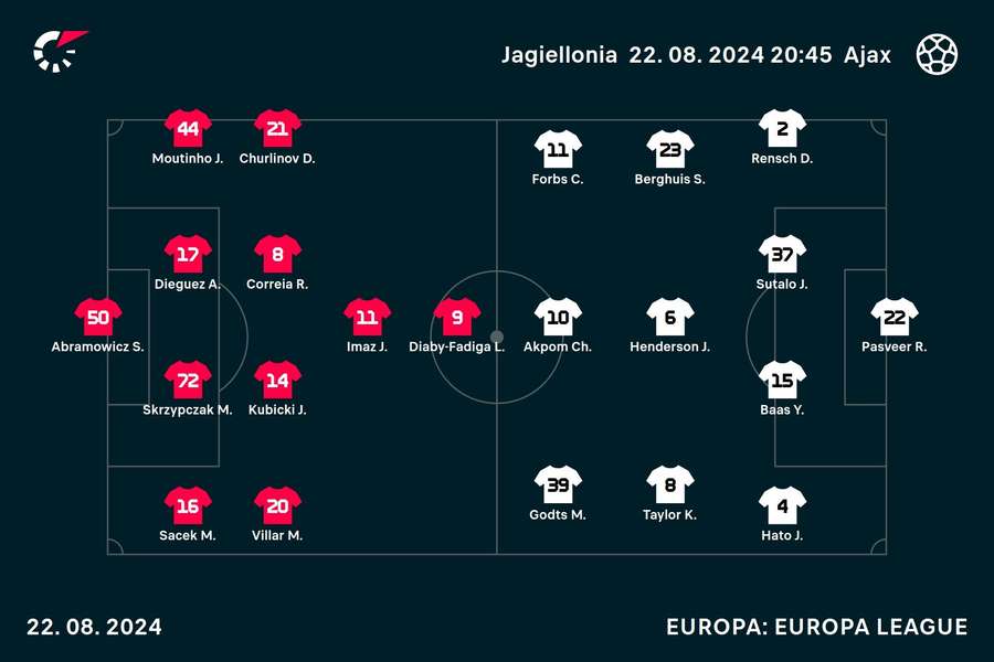 Line-ups van Jagiellonia-Ajax