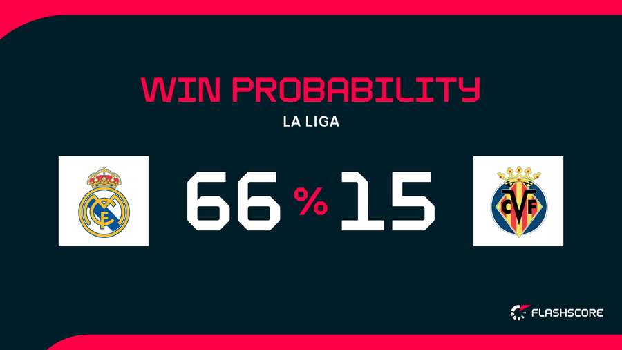 Win Probability Win Probability