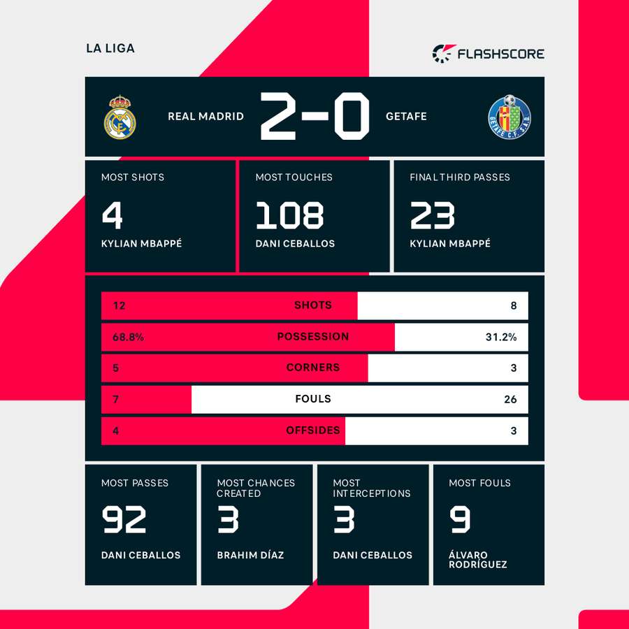 Real Madrid - Getafe match stats