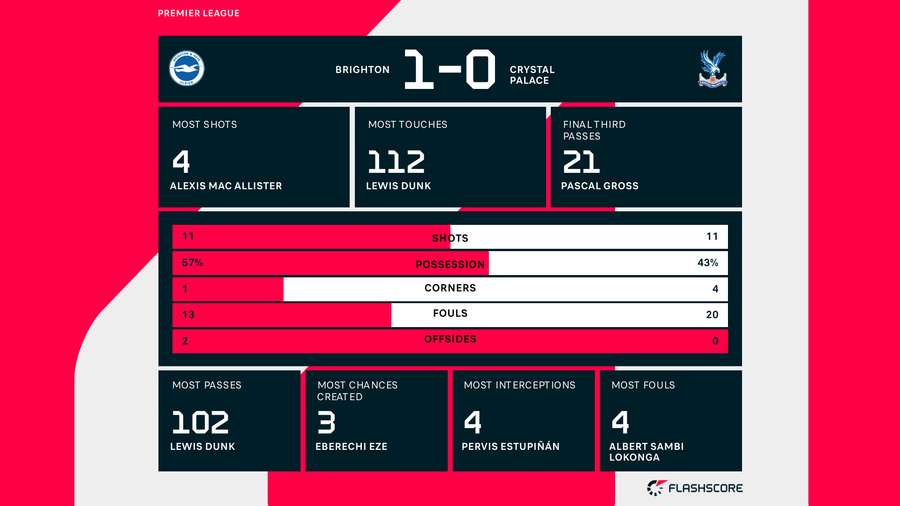 Brighton v Crystal Palace match stats